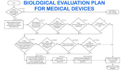 Biological Evaluation Plan for Medical Devices